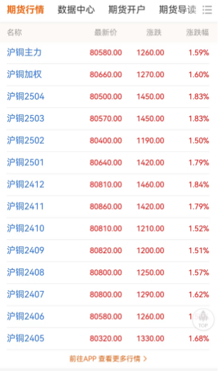 资金层面维持坚挺 预计铜价近期易涨难跌 沪铜主力再破8万